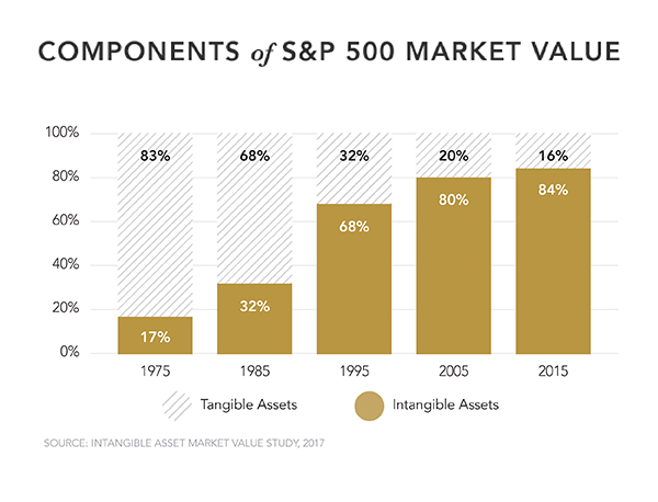 Intangible Asset increases in market value percentage