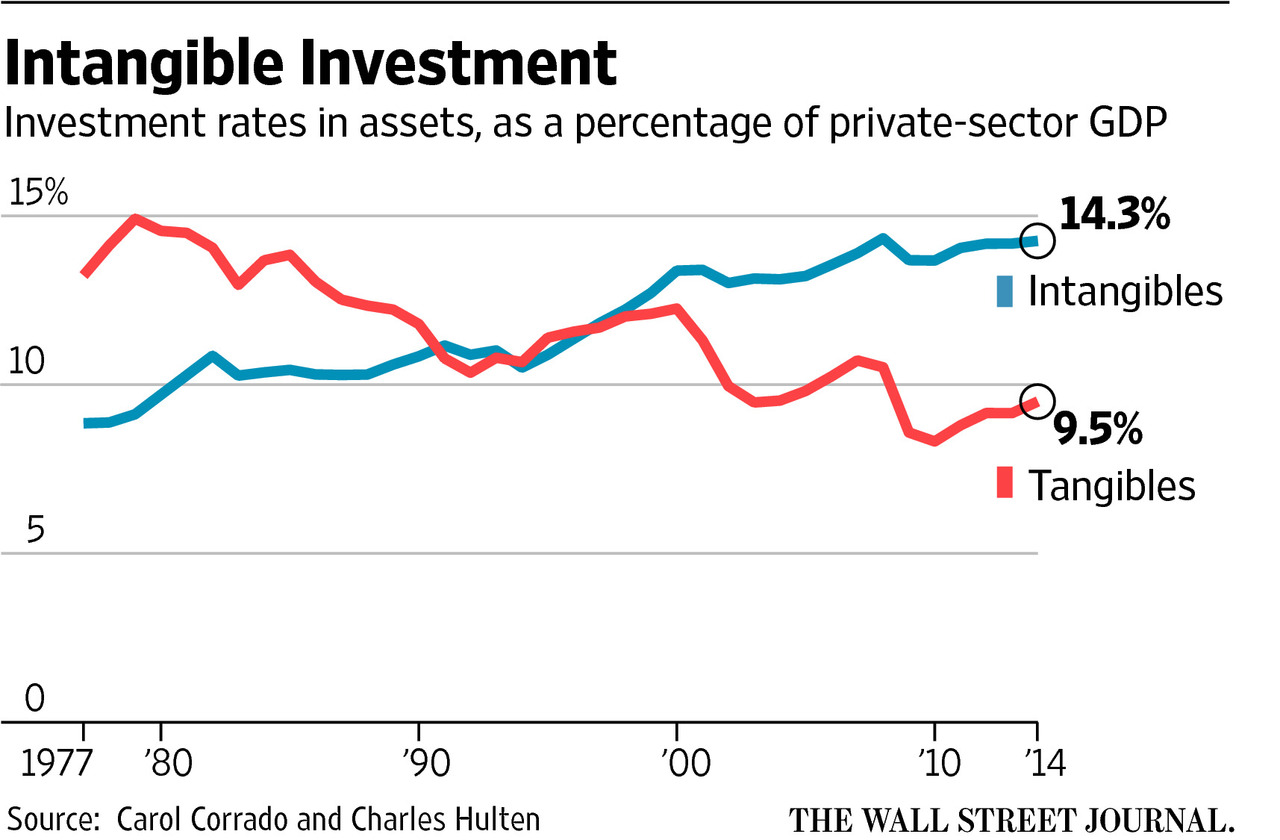 Increasing investment in intangibles